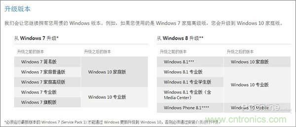 實(shí)戰(zhàn)免費(fèi)升Win10：該怪360/騰訊豬隊(duì)友，還是罵微軟在&ldquo;坑爹&rdquo;？