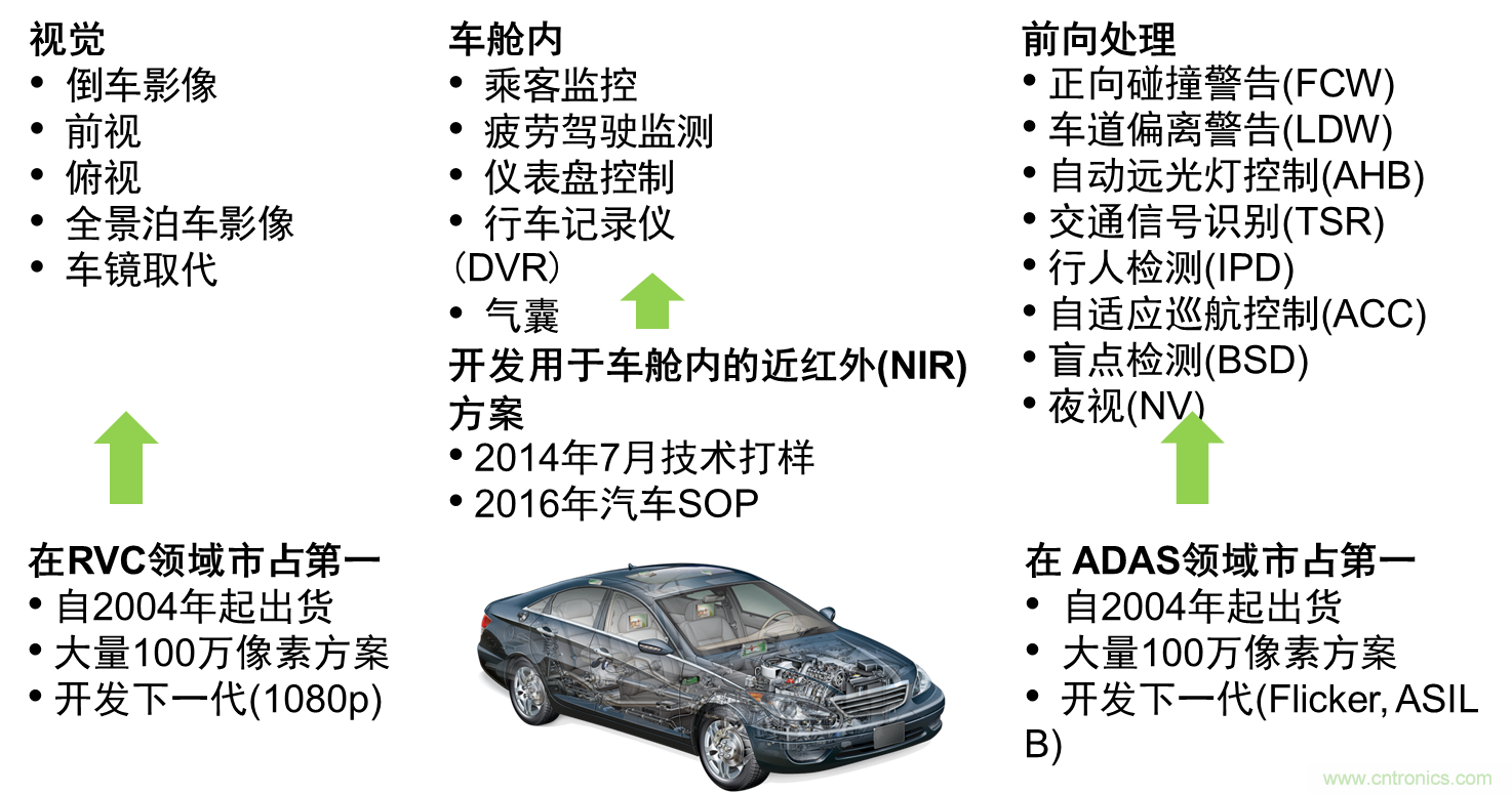 視覺及ADAS圖像傳感器為提升行車安全和駕乘體驗&ldquo;添磚加瓦&rdquo;