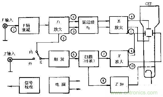 化繁為簡，結(jié)合實(shí)際解析示波器的原理及基本組成
