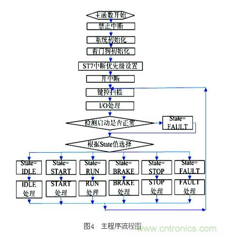 電動(dòng)摩托車(chē)無(wú)傳感器無(wú)刷直流電機(jī)控制系統(tǒng)設(shè)計(jì)