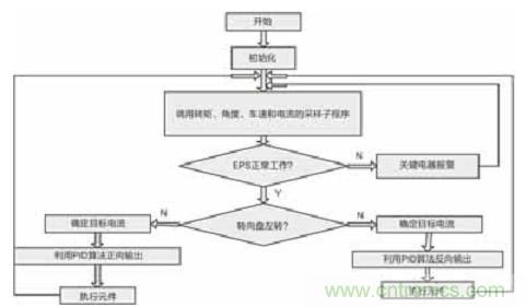 基于LabVIEW的汽車助力轉向控制系統設計