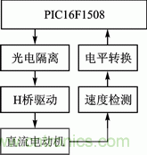 基于PWM模塊和CWG模塊的直流電機伺服系統設計