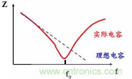 采用電容器抑制電磁干擾時需要注意什么?