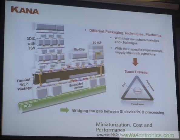 為了更小更超能,他們要用SiP取代PCB!