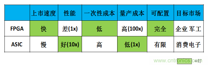 FPGA與ASIC，誰將引領(lǐng)移動端人工智能潮流？