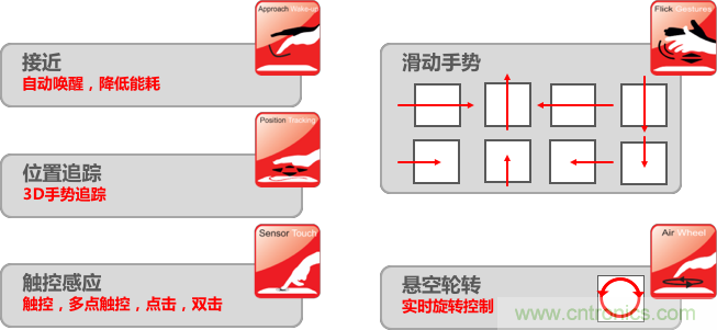 基于電場感應原理的3D手勢識別技術,你會玩嗎?