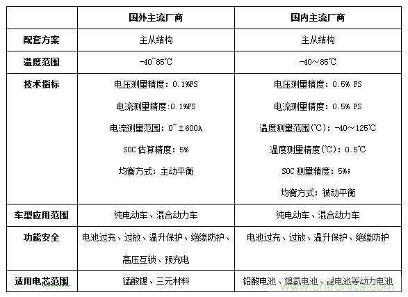 電動汽車電池管理系統精選方案及技術趨勢