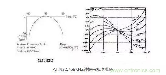 【導(dǎo)讀】目前在電子產(chǎn)品日新月異的今天，成本問題肯定是生產(chǎn)商考慮的重要因素，同樣對晶振的運(yùn)用也會考慮到成本因素，那有啥好的辦法來幫忙解決令人頭疼的晶振匹配和溫度漂移呢？  目前在電子產(chǎn)品日新月異的今天，成本問題肯定是生產(chǎn)商考慮的重要因素，同樣對晶振的運(yùn)用也會考慮到成本因素，因此工程師在設(shè)計電路時，因有源晶體振蕩器(俗稱鐘振)比普通無源諧振器價格高出5~10倍，從而更多地選擇使用無源的晶體運(yùn)用到電路中;只有在一些高端產(chǎn)品如工控類、高速通信類產(chǎn)品才比較青睞使用有源晶振，因此就產(chǎn)生了以上常見的問題。  　　究其原因，無源晶振的使用效果不僅取決于晶振本身的指標(biāo)，還與振蕩電路的設(shè)計匹配關(guān)聯(lián)性極大，也常常出現(xiàn)匹配不理想的狀況。有源晶振是直接將晶體與鐘振IC"捆 綁"封裝調(diào)試后，提供給用戶，避免了客戶端因晶體負(fù)載匹配不當(dāng)，造成電路頻率漂移的麻煩，下面來淺談有源晶振(鐘振)是如何做到避免以上不良的。  　　石英晶體俗稱水晶，成分為二氧化硅，具有"壓電效應(yīng)"和極高的品質(zhì)因數(shù)，被應(yīng)用于各種振蕩電路，其頻率穩(wěn)定度一般可以達(dá)到10-6~10-8數(shù)量級，甚至更高。然而其頻率精度受到石英晶體自身所固有的兩個特性影響：頻率牽引量(TS)和溫漂。頻率牽引量是描述石英晶體頻率精度隨著負(fù)載電容變化而變化的物理量，單位為PPM/PF.溫漂是描述晶體頻率精度隨著溫度的變化而變化的物理量，為石英晶體所固有的特性，其頻率溫度曲線與石英晶片的切型和切角有關(guān)。從用戶使用角度講，用戶沒法改變晶片的切角切型，卻很容易改變振蕩回流的負(fù)載，也正因此原因，客戶在使用晶體諧振器時，容易出現(xiàn)因負(fù)載不匹配造成的頻率漂移現(xiàn)象。  　　鐘振之所具有高精度和高穩(wěn)定度，原因在于鐘振內(nèi)部使用了專業(yè)振蕩IC,已經(jīng)在未對鐘振封裝前，通過對水晶片上的電極噴銀或者刻蝕等方式改變晶片厚度對晶體頻率進(jìn)行微調(diào)，從而使振蕩電路輸出想要的目標(biāo)頻率，避免了因負(fù)載不匹配造成的頻率漂移，提高了振蕩電路的精度。  　　上文提到石英晶體還有一個重要的特性--溫漂。所有的石英晶體材料做成的頻率器件，均有一定的溫漂。溫漂成為影響石英晶體諧振器及石英晶體振蕩器頻率精度的重要因素。溫補(bǔ)鐘振(TCXO)，恒溫鐘振(OCXO)，都是針對晶體的頻率溫度特性做相應(yīng)的補(bǔ)償，頻率精度TCXO小于&plusmn;2.5ppm,OCXO小于&plusmn;10ppb(1ppb=10-3ppm)，甚至更高。溫度補(bǔ)償，成為彌補(bǔ)石英晶體溫漂的重要手段。然而，市面上針對KHZ級別的溫補(bǔ)鐘振少之又少，其原因，我可以從晶體的切型方面分析。  　　石英晶片的切型大致可以分為AT切、BT切、CT切、DT切等，不同的切型，所對應(yīng)的頻率溫度曲線不一樣。下面兩幅圖的分別為音叉32.768KHZ晶體和AT切MHZ晶體的頻率溫度曲線。 1 　　音叉32.768KHZ晶體頻率溫度曲線為二次拋物線，隨著工作溫度偏離常溫25℃越遠(yuǎn)，溫漂也隨之變大，-10℃~60℃其溫漂達(dá)到將近50ppm,如按工業(yè)級-40℃~85℃計算，溫漂高達(dá)151ppm,難以適應(yīng)工業(yè)級工作溫度范圍的電子產(chǎn)品，對其進(jìn)行溫度補(bǔ)償也較為困難，因此，市面上針對32.768KHZ的TCXO很少，且價格極為昂貴。對于一般的消費(fèi)類電子行業(yè)，如需工業(yè)級-40℃~85℃，且溫度頻差控制在&plusmn;30ppm以內(nèi)，使用普通音叉型32.768KHZ晶體，是無法滿足要求的。然而，如果能將晶片切型改為AT切的切型，那么工業(yè)級溫度頻差控制在&plusmn;30ppm以內(nèi)將不成問題。下面來了解一下AT切 32.768KHZ鐘振是如何實(shí)現(xiàn)的。  　　AT切晶體頻率溫度曲線為三次曲線，呈躺著的"S"型曲線，隨著溫度的變化，溫漂呈"S"型軌跡變化，大致在-10℃和+60℃時，有兩個"拐點(diǎn)",即溫漂又會反方向拐回來。因此，只要控制好晶片的切角在一定的公差范圍內(nèi)，那么保證兩個拐點(diǎn)溫漂在-40℃~85℃時不超過&plusmn;30ppm并不是一件難事。然而，AT切晶體只針對MHZ頻率的晶體，如何轉(zhuǎn)換成32.768KHZ頻率?鐘振32.768KHZ通過分頻方式，便可以實(shí)現(xiàn)。如采用AT切16.777216MHZ晶體，通過512分頻，那么就可以得到想要的32.768KHZ頻率。鐘振實(shí)現(xiàn)對頻率的分頻并不困難，都集成在振蕩IC內(nèi)部。因此，使用AT切MHZ 分頻實(shí)現(xiàn)的32.768KHZ鐘振，在頻率溫度特性上，有很大的改良，在沒有進(jìn)行溫度補(bǔ)償?shù)臅r候，-40℃~85℃條件下，溫度頻差保持在&plusmn;30ppm甚至&plusmn;20ppm都是可以實(shí)現(xiàn)的。  　　以上提到鐘振的高精度和高穩(wěn)定性，關(guān)鍵在于鐘振減少繁瑣的晶體負(fù)載匹配過程，且使用了專業(yè)的振蕩IC,提高了產(chǎn)品的穩(wěn)定性。32.768KHZ 鐘振，采用AT切MHZ晶片通過分頻方式，大大改良了產(chǎn)品的溫度頻差特性。然而，不得不指出，采用MHZ分頻做出的32.768KHZ在功耗上面會略比使用KHZ最為振蕩源的功耗會略大，一般工作輸入電流<0.5mA (3V)，靜態(tài)消耗電流<10uA,功耗從實(shí)際測試上看，還是比較小的。因此，對32.768KHZ頻率有特定的溫度頻差要求的產(chǎn)品，不妨可以考慮一下鐘振32.768KHZ。