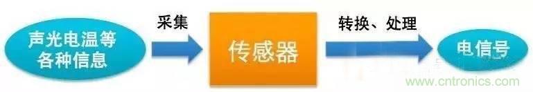 三六九軸傳感器究竟是什么？讓無(wú)人機(jī)、機(jī)器人、VR都離不開(kāi)它