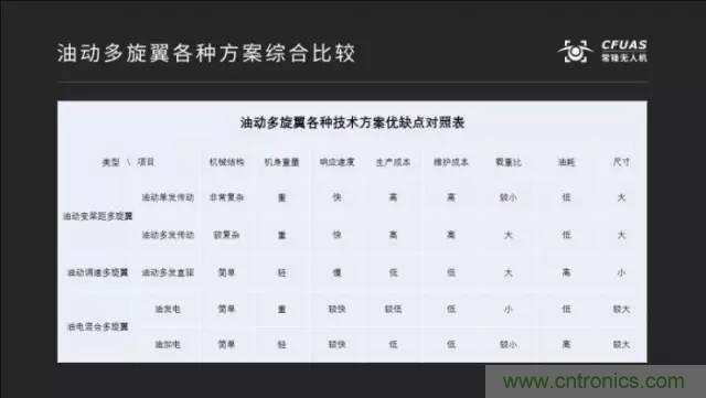 多旋翼無人機成最熱產品,各種方案比較和發展趨勢