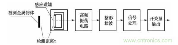 基礎(chǔ)知識科普：什么是電感式傳感器？