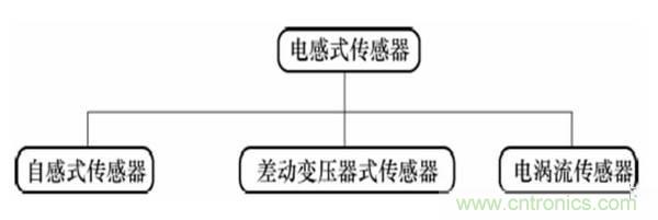基礎(chǔ)知識科普：什么是電感式傳感器？