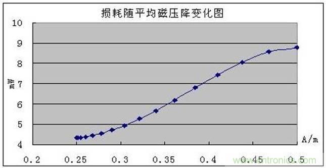 一次弄懂：集膚效應(yīng)、鄰近效應(yīng)、邊緣效應(yīng)、渦流損耗