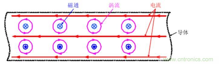 一次弄懂：集膚效應(yīng)、鄰近效應(yīng)、邊緣效應(yīng)、渦流損耗