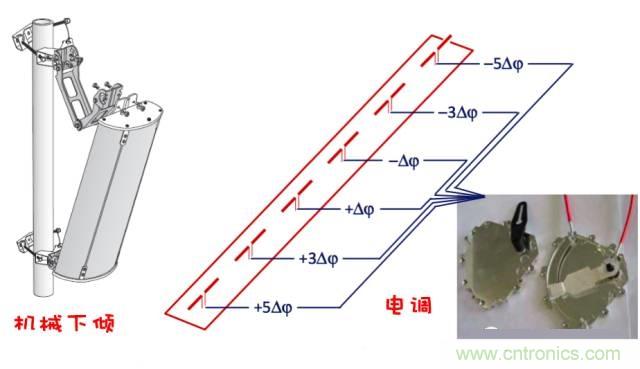 從增益到輻射參數，剖析5G時代基站天線將發生哪些變化