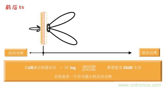 從增益到輻射參數，剖析5G時代基站天線將發生哪些變化