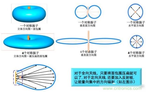 從增益到輻射參數，剖析5G時代基站天線將發生哪些變化