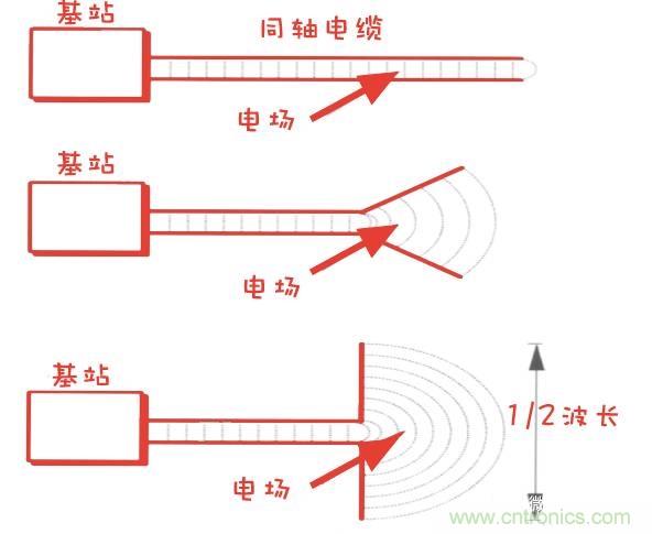 從增益到輻射參數，剖析5G時代基站天線將發生哪些變化