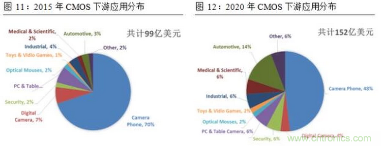 一文看懂智能圖像傳感器行業的前世今生