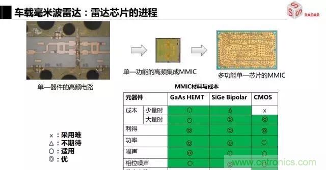 毫米波雷達該如何發展，才能將智能駕駛變成自動駕駛