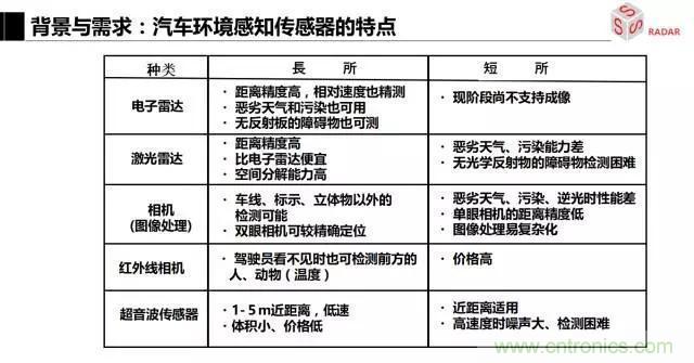 毫米波雷達該如何發展，才能將智能駕駛變成自動駕駛