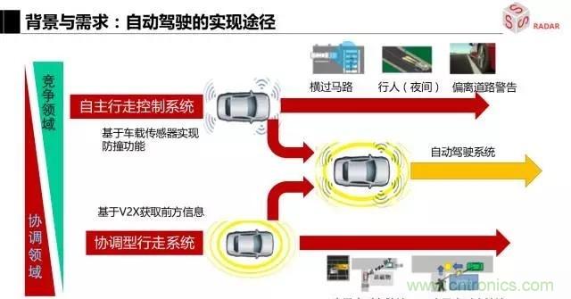 毫米波雷達該如何發展，才能將智能駕駛變成自動駕駛
