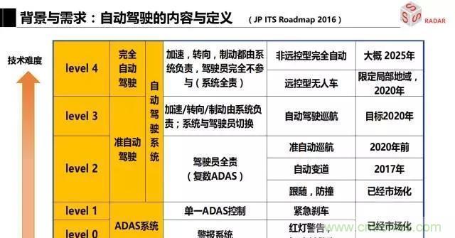 毫米波雷達該如何發展，才能將智能駕駛變成自動駕駛