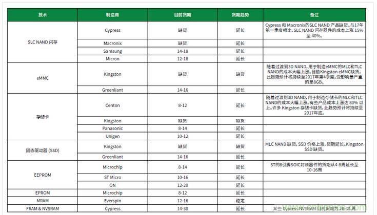 元器件缺貨燃爆2017第三季，解析三大重災區