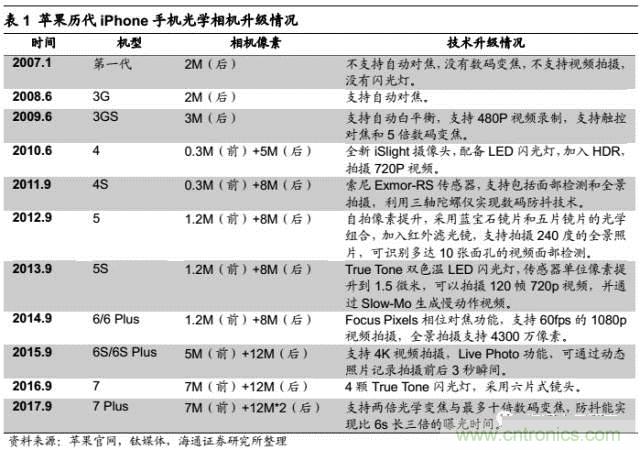 拆解蘋果/三星/小米/一加，從馬達(dá)技術(shù)看觸覺反饋的差距