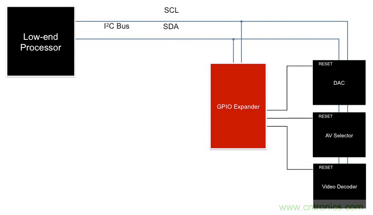 利用I2C  GPIO擴(kuò)展器最大化復(fù)用信息娛樂系統(tǒng)設(shè)計