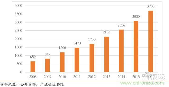 智能傳感器深度報告:未來機器感官的百億美元市場