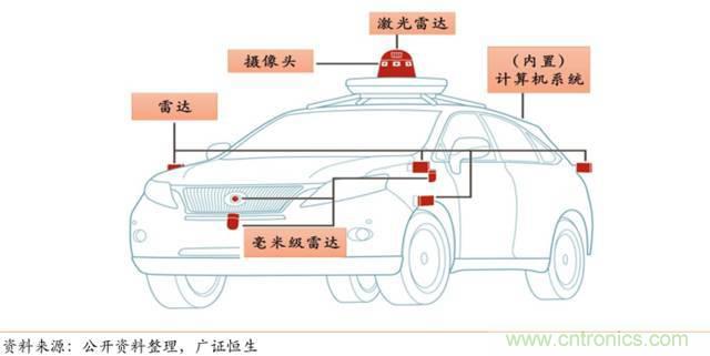智能傳感器深度報告:未來機器感官的百億美元市場
