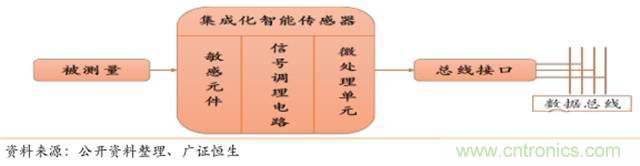 智能傳感器深度報告:未來機器感官的百億美元市場
