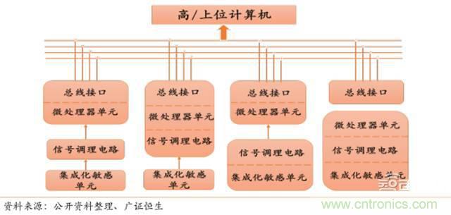 智能傳感器深度報告:未來機器感官的百億美元市場