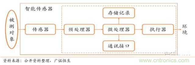 智能傳感器深度報告:未來機器感官的百億美元市場