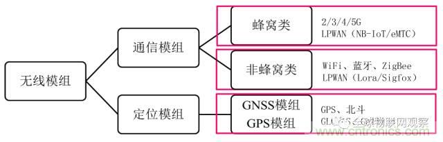 終于有人把無線通信模塊梳理清楚了!