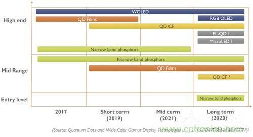 量子點和OLED,誰會是電視市場下半場的主流技術