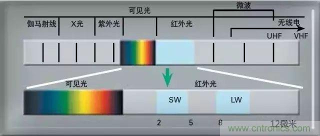 紅外傳感器工作原理、種類、特點以及應用詳解