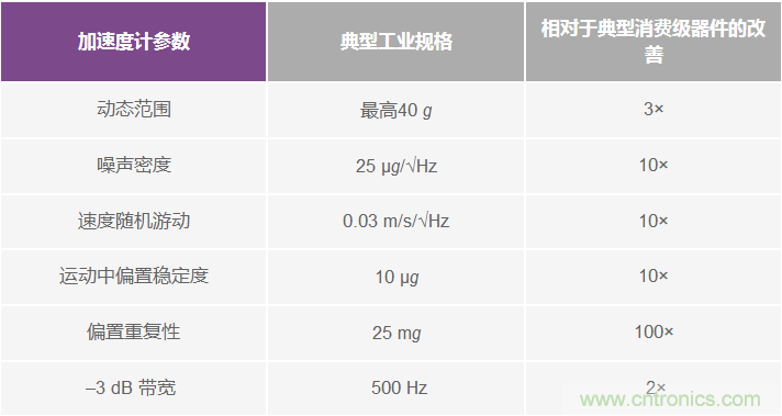 為應用選擇最合適的MEMS加速度計&mdash;&mdash;第一部分