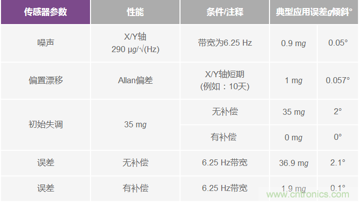 為應用選擇最合適的MEMS加速度計&mdash;&mdash;第一部分