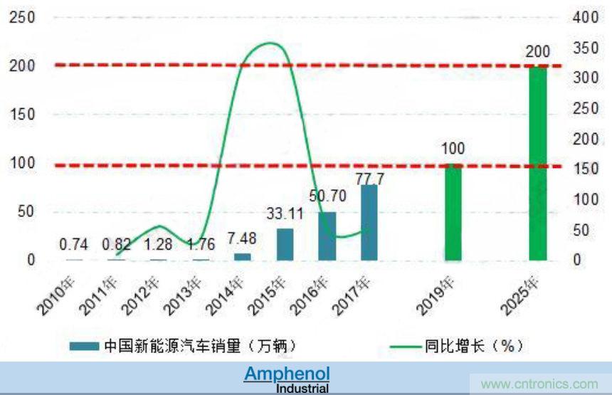 安費諾:車用連接器的安全創新應用方案