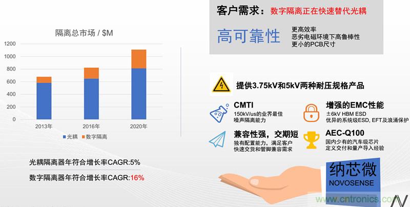 納芯微:數字隔離助力新能源汽車安全隔離的新挑戰