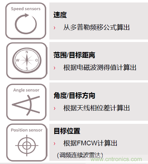 除了汽車，這么多應(yīng)用都盯上了毫米波雷達！