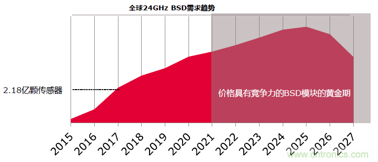 除了汽車，這么多應(yīng)用都盯上了毫米波雷達！
