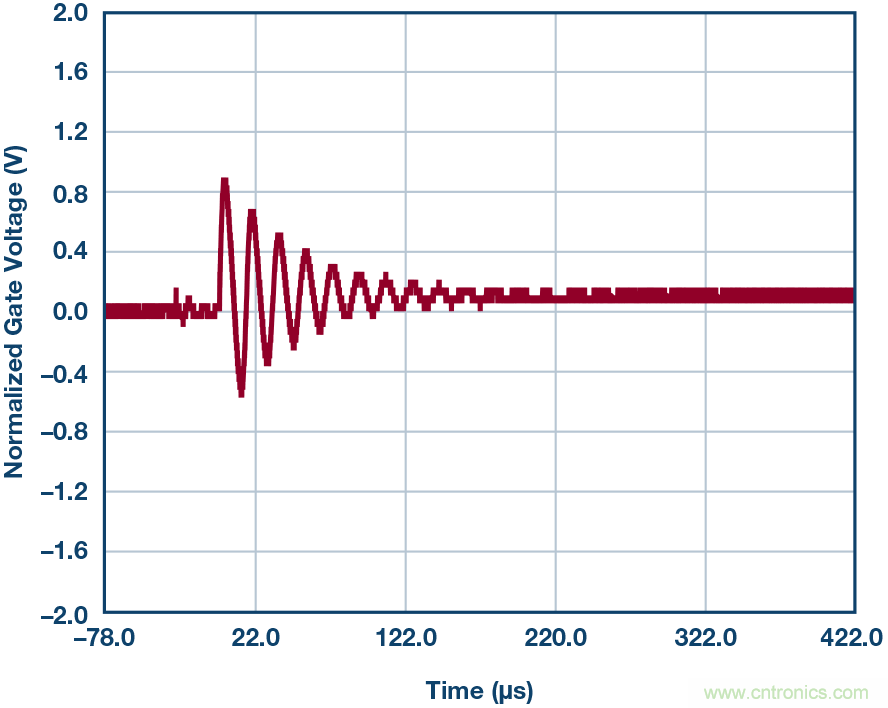 為什么要在 MOSFET 柵極前面放一個 100 &Omega; 電阻？