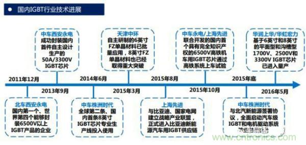 堪稱工業中的&ldquo;CPU&rdquo;：IGBT，中外差距有多大