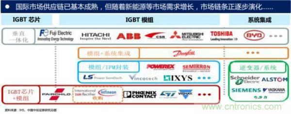 堪稱工業中的&ldquo;CPU&rdquo;：IGBT，中外差距有多大