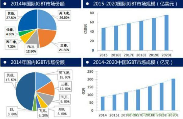 堪稱工業中的&ldquo;CPU&rdquo;：IGBT，中外差距有多大