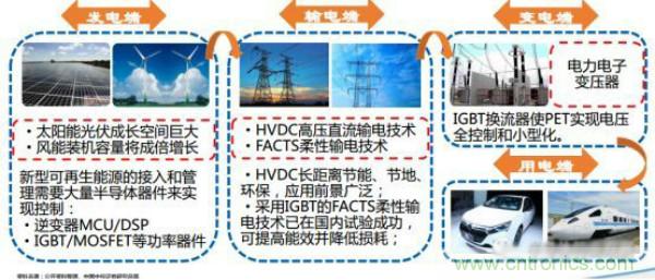 堪稱工業中的&ldquo;CPU&rdquo;：IGBT，中外差距有多大