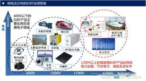 堪稱工業中的&ldquo;CPU&rdquo;：IGBT，中外差距有多大